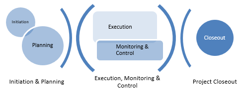 Segregation of Process Groups